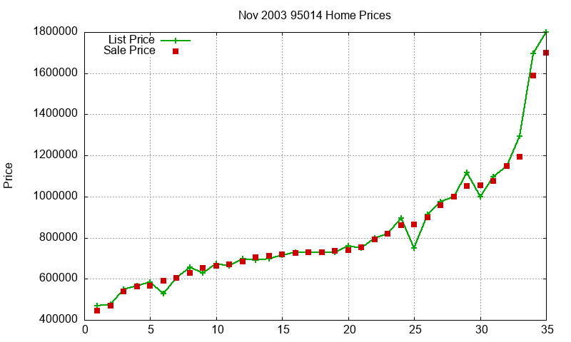 95014 Homes Just Sold 2003-11