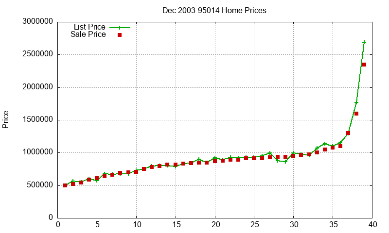 95014 Homes Just Sold 2003-12