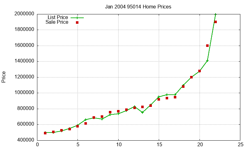 95014 Homes Just Sold 2004-01 95014 Homes Just Sold 2004-01