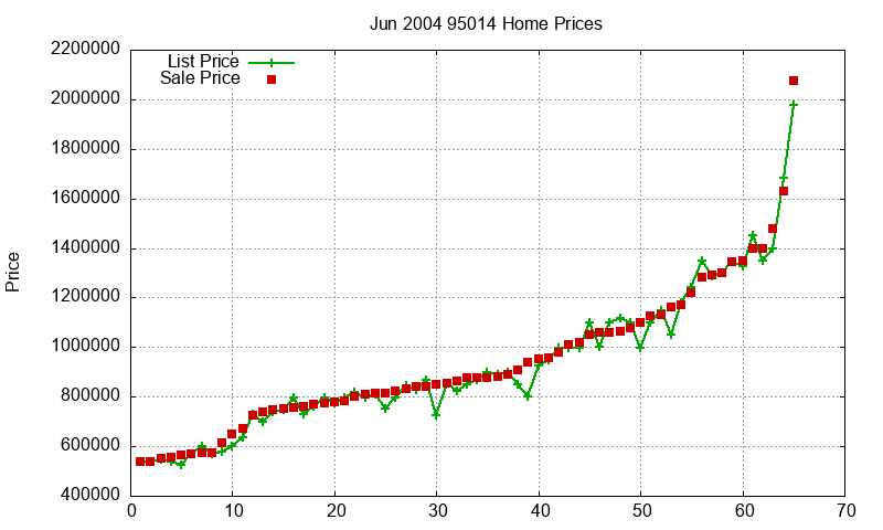 95014 Homes Just Sold 2004-06 95014 Homes Just Sold 2004-06