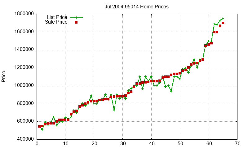 95014 Homes Just Sold 2004-07 95014 Homes Just Sold 2004-07