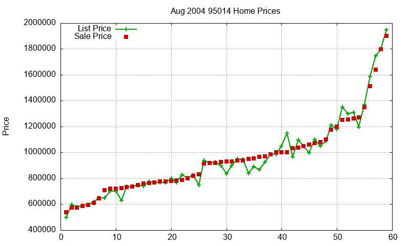 95014 Homes Just Sold 2004-08 95014 Homes Just Sold 2004-08