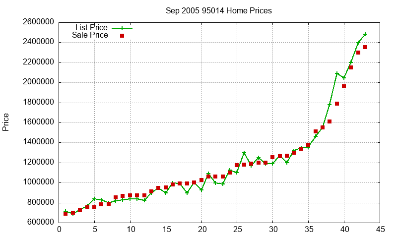 95014 Homes Just Sold 2005-09 95014 Homes Just Sold 2005-09