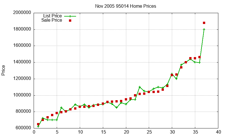 95014 Homes Just Sold 2005-11