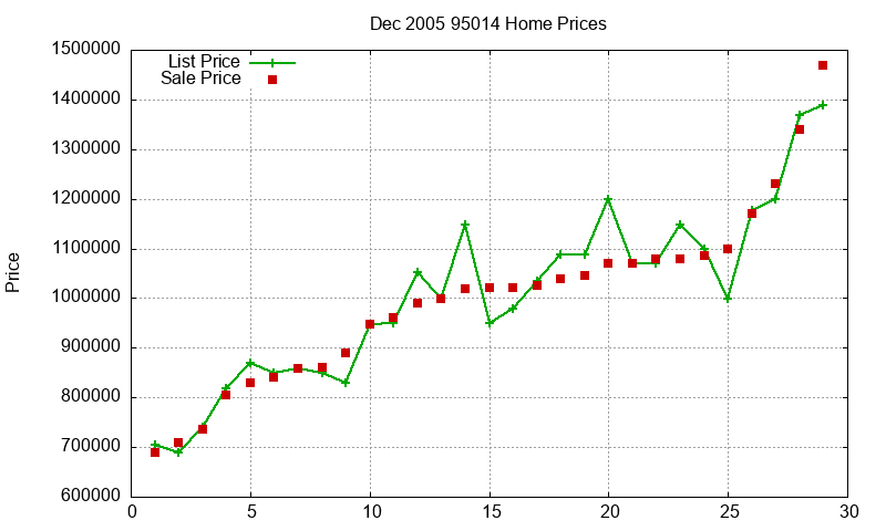 95014 Homes Just Sold 2005-12 95014 Homes Just Sold 2005-12