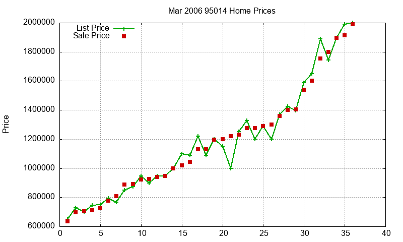 95014 Homes Just Sold 2006-03 95014 Homes Just Sold 2006-03