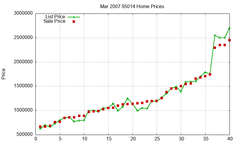 95014 Homes Just Sold 2007-03