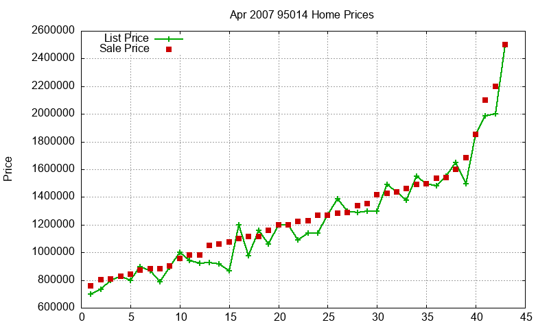 95014 Homes Just Sold 2007-04 95014 Homes Just Sold 2007-04