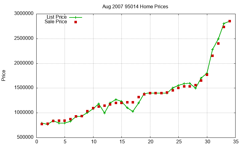 95014 Homes Just Sold 2007-08 95014 Homes Just Sold 2007-08