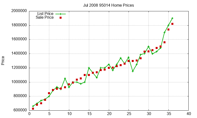 95014 Homes Just Sold 2008-07