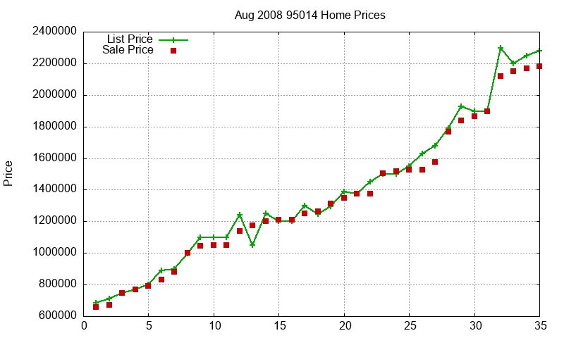 95014 Homes Just Sold 2008-08