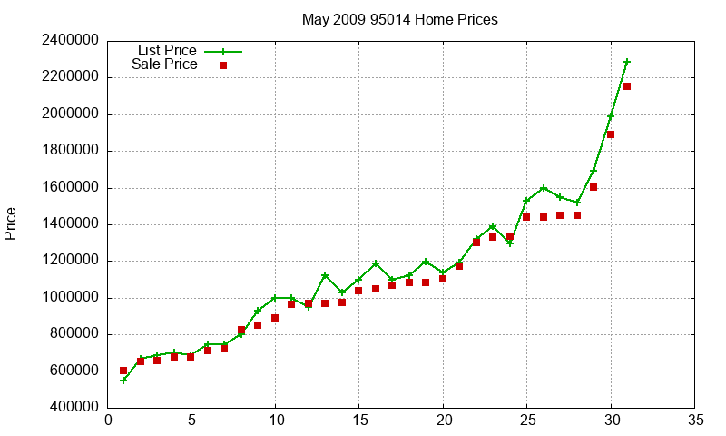 95014 Homes Just Sold 2009-05 95014 Homes Just Sold 2009-05