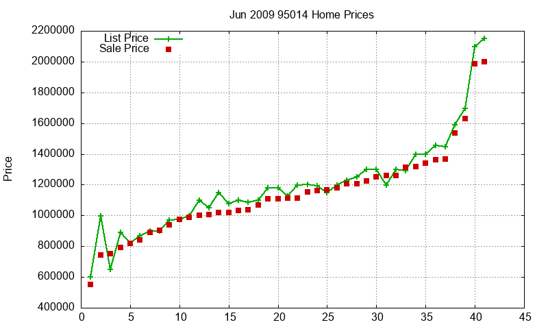 95014 Homes Just Sold 2009-06