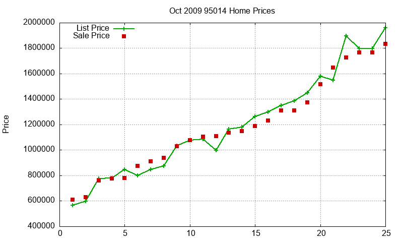 95014 Homes Just Sold 2009-10 95014 Homes Just Sold 2009-10
