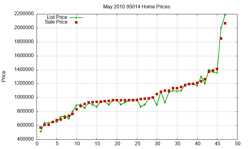 95014 Homes Just Sold 2010-05