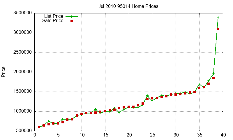 95014 Homes Just Sold 2010-07