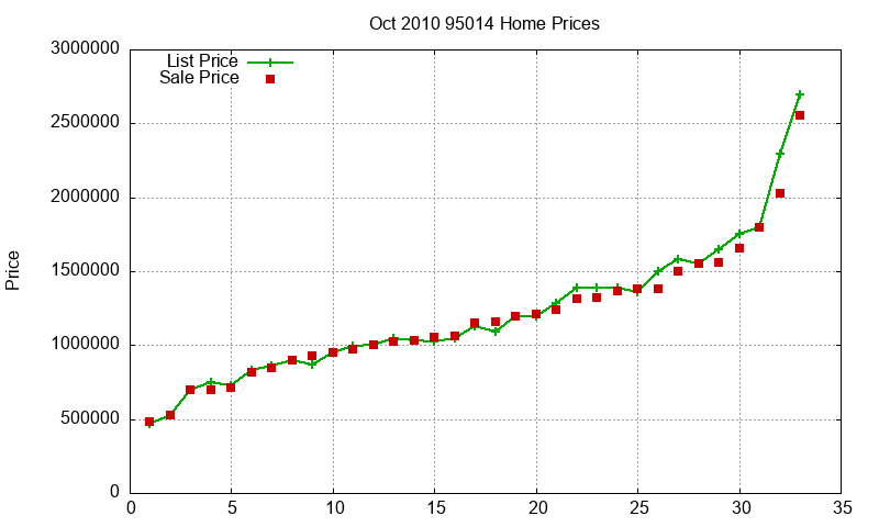 95014 Homes Just Sold 2010-10