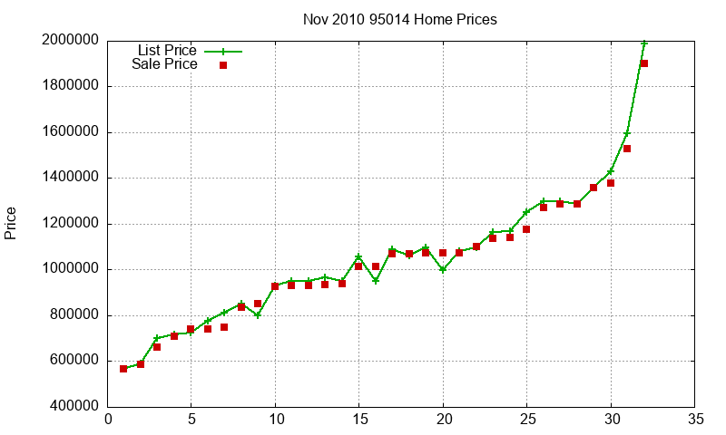 95014 Homes Just Sold 2010-11 95014 Homes Just Sold 2010-11
