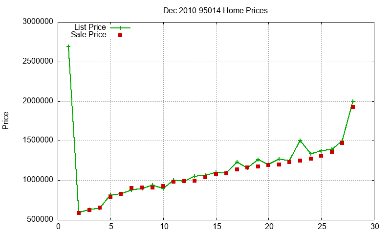 95014 Homes Just Sold 2010-12 95014 Homes Just Sold 2010-12