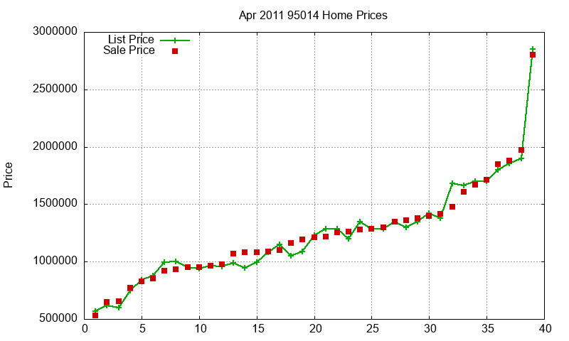 95014 Homes Just Sold 2011-04