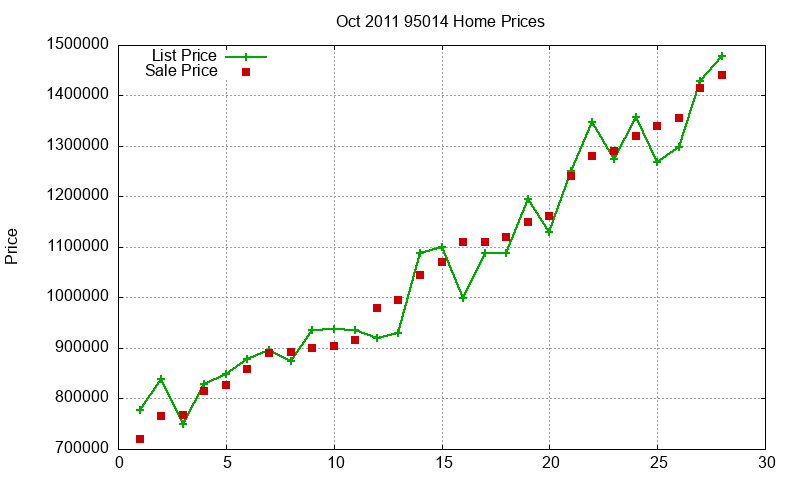 95014 Homes Just Sold 2011-10 95014 Homes Just Sold 2011-10