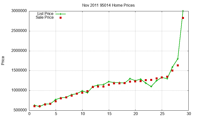 95014 Homes Just Sold 2011-11 95014 Homes Just Sold 2011-11