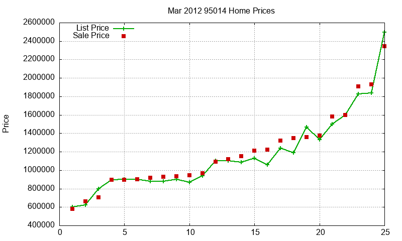 95014 Homes Just Sold 2012-03 95014 Homes Just Sold 2012-03