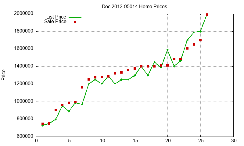 95014 Homes Just Sold 2012-12 95014 Homes Just Sold 2012-12
