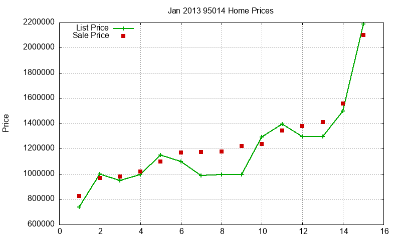 95014 Homes Just Sold 2013-01