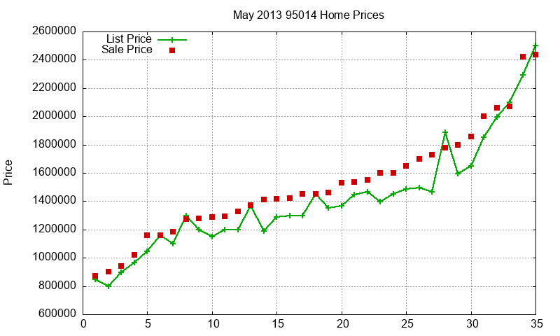 95014 Homes Just Sold 2013-05