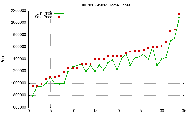 95014 Homes Just Sold 2013-07