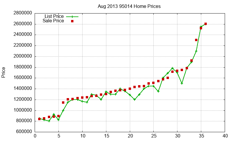 95014 Homes Just Sold 2013-08