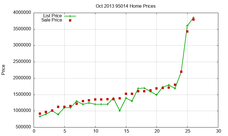 95014 Homes Just Sold 2013-10