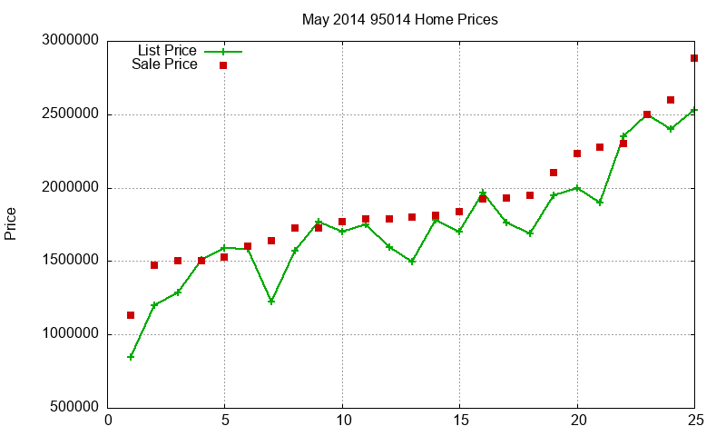 95014 Homes Just Sold 2014-05