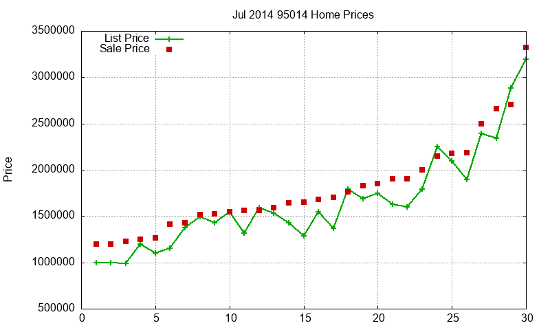 95014 Homes Just Sold 2014-07