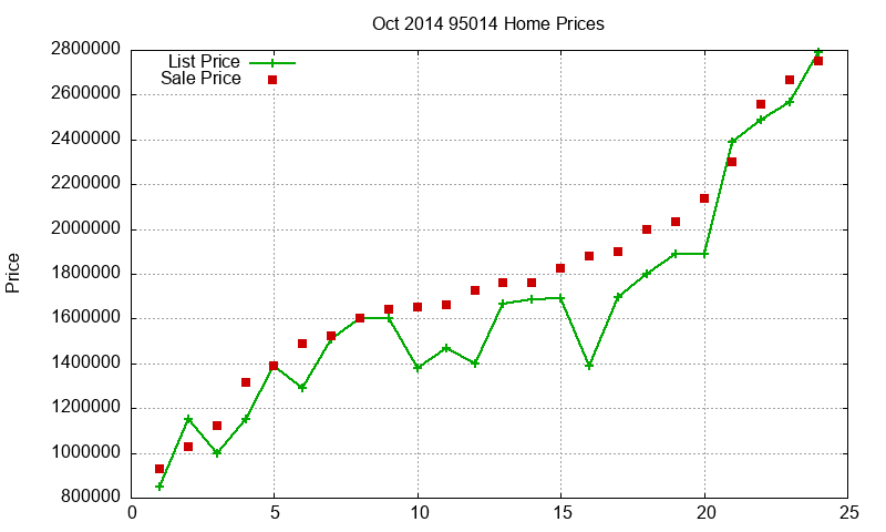 95014 Homes Just Sold 2014-10