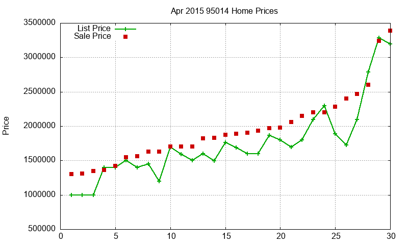 95014 Homes Just Sold 2015-04
