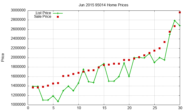95014 Homes Just Sold 2015-06