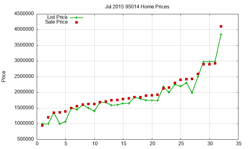 95014 Homes Just Sold 2015-07 95014 Homes Just Sold 2015-07