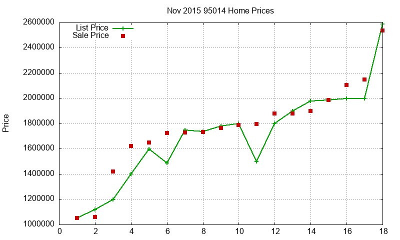 95014 Homes Just Sold 2015-11
