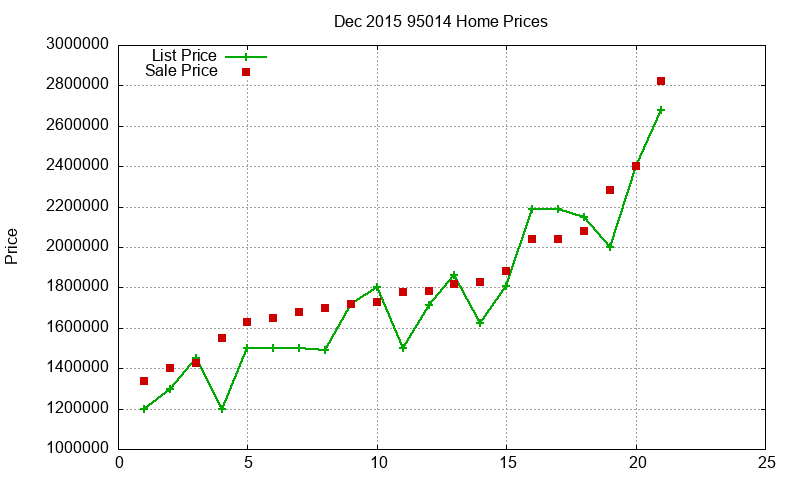 95014 Homes Just Sold 2015-12