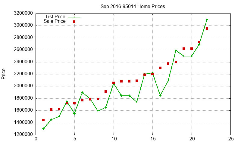 95014 Homes Just Sold 2016-09