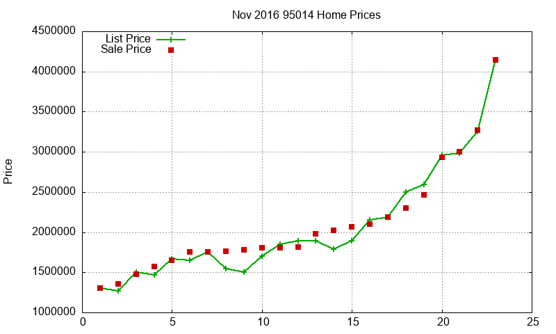 95014 Homes Just Sold 2016-11