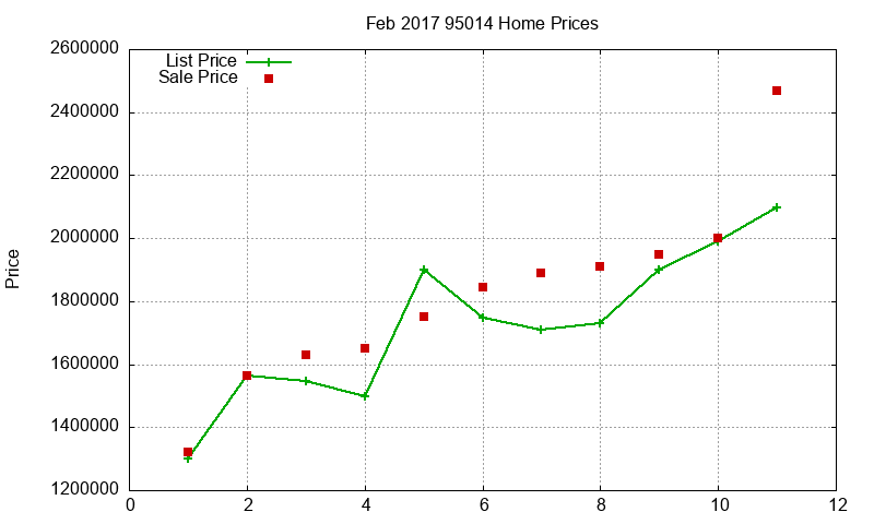95014 Homes Just Sold 2017-02