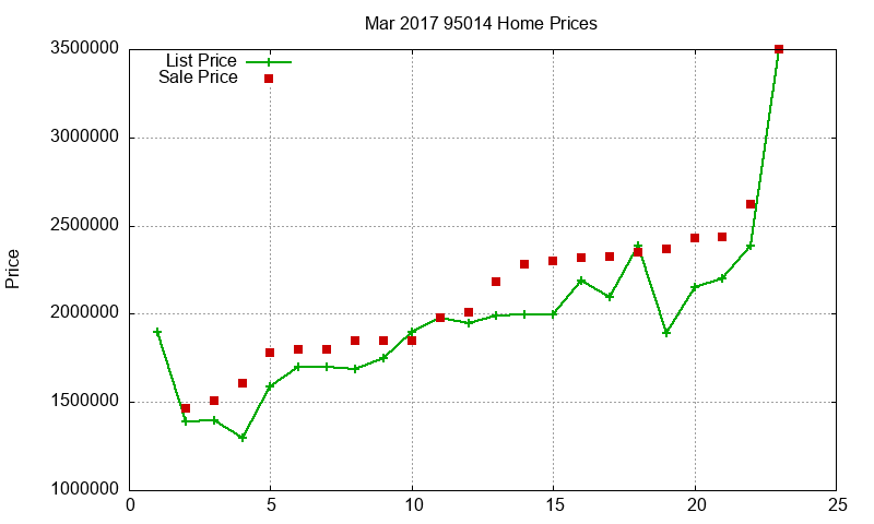 95014 Homes Just Sold 2017-03