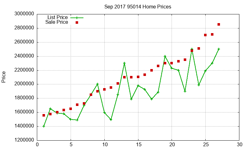 95014 Homes Just Sold 2017-09