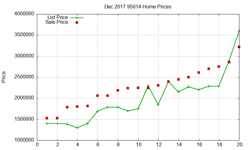 95014 Homes Just Sold 2017-12