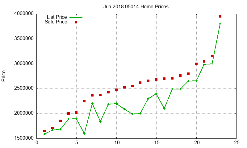 95014 Homes Just Sold 2018-06