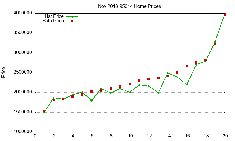 95014 Homes Just Sold 2018-11