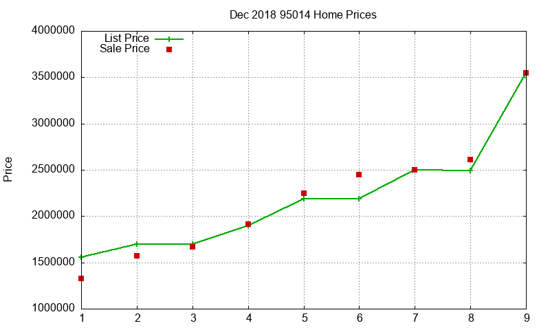 95014 Homes Just Sold 2018-12
